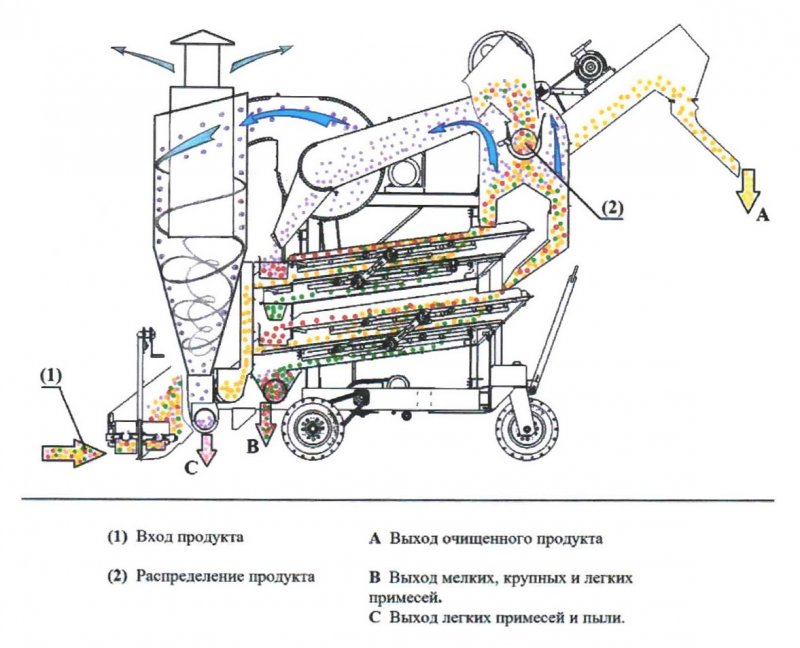 Очиститель вороха зерна ОВС-25с схема