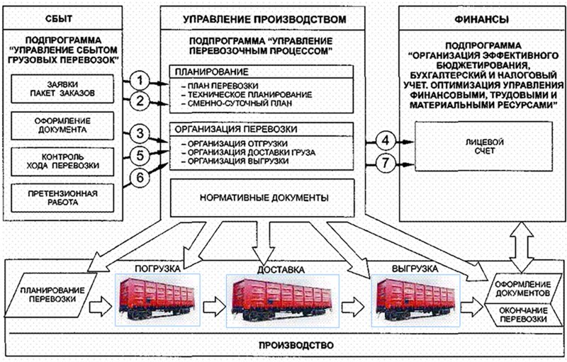 Организация автотранспортных перевозок