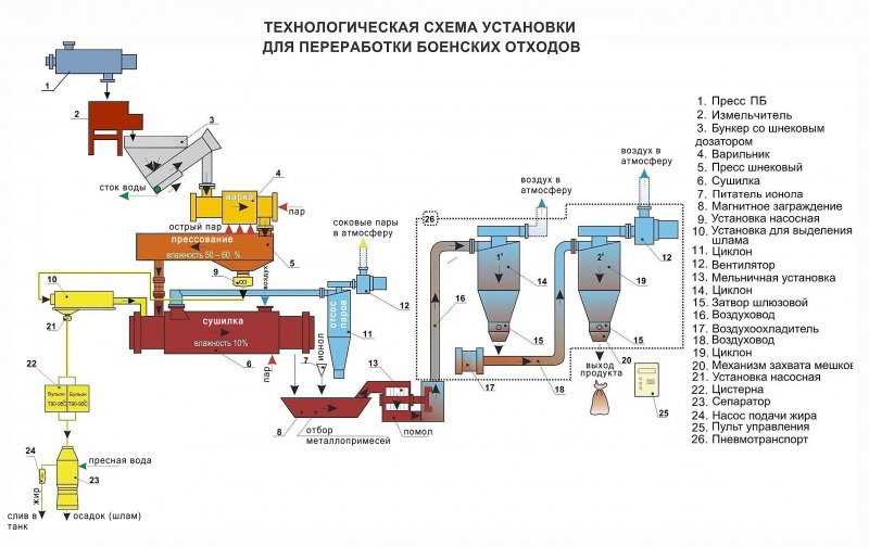 Строительные отходы
