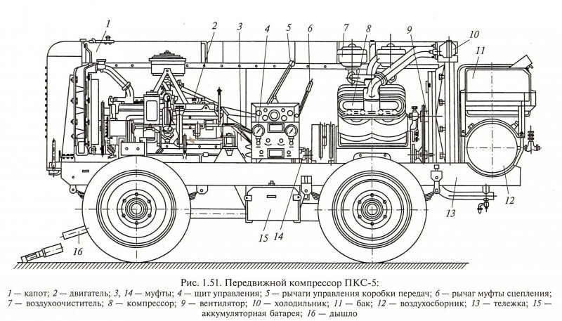 Купить компрессор ПКС 5.25 Б/У